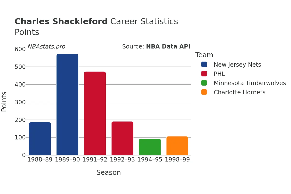 Charles Shackleford Points Career Chart