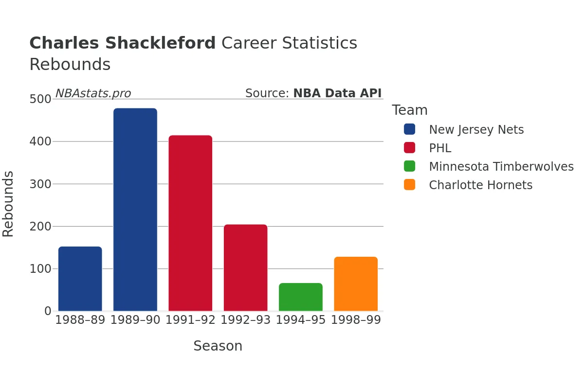 Charles Shackleford Rebounds Career Chart