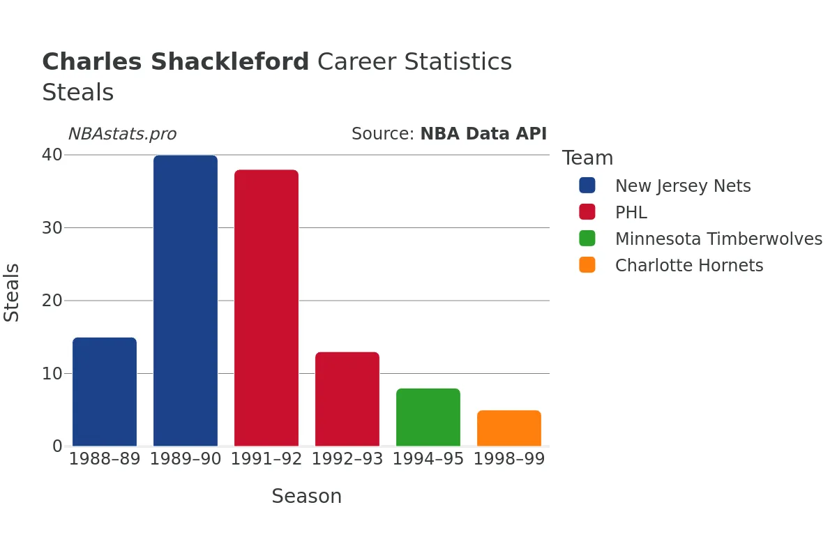 Charles Shackleford Steals Career Chart