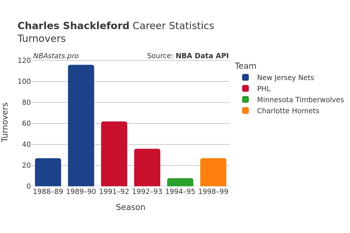 Charles Shackleford Turnovers Career Chart