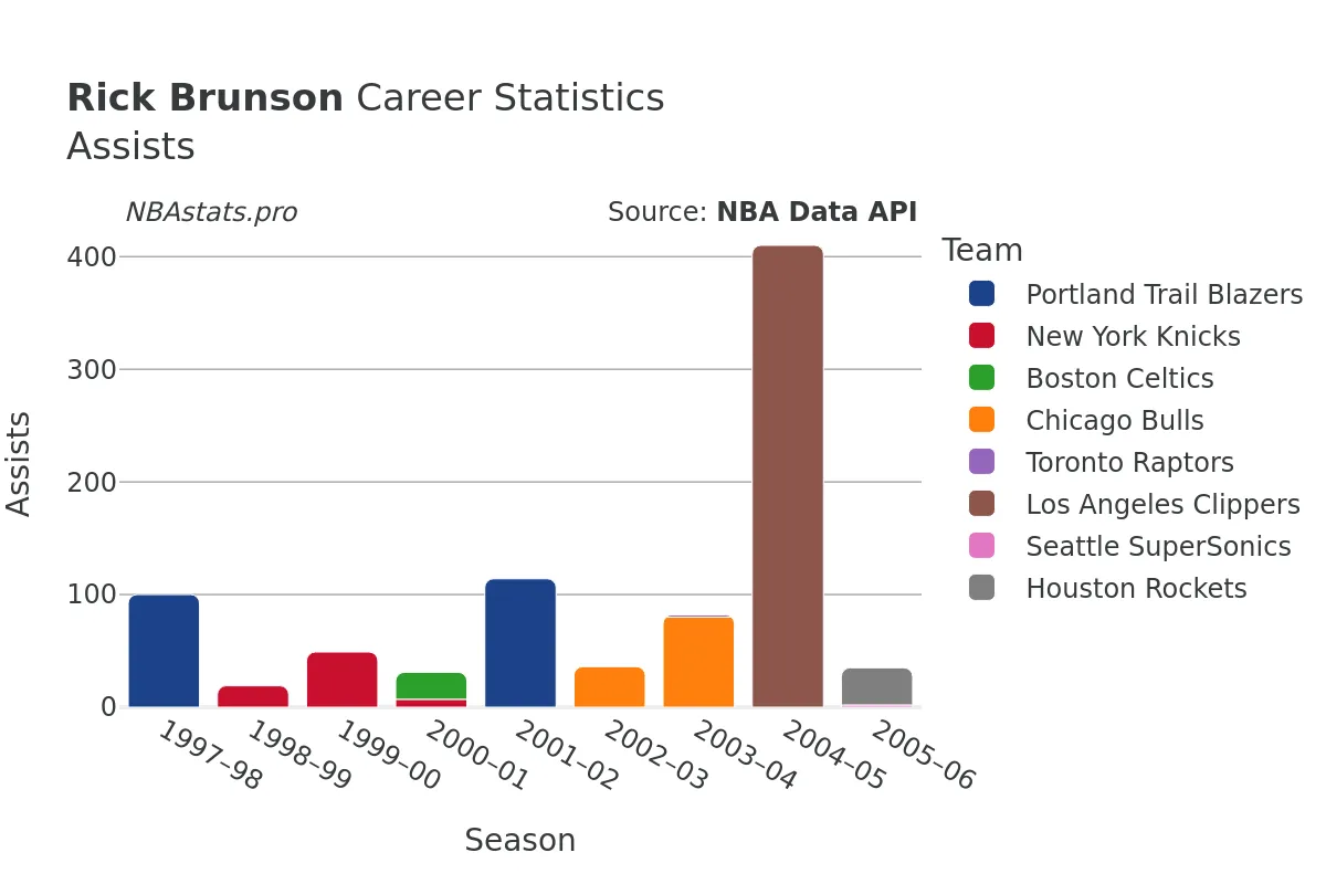 Rick Brunson Assists Career Chart