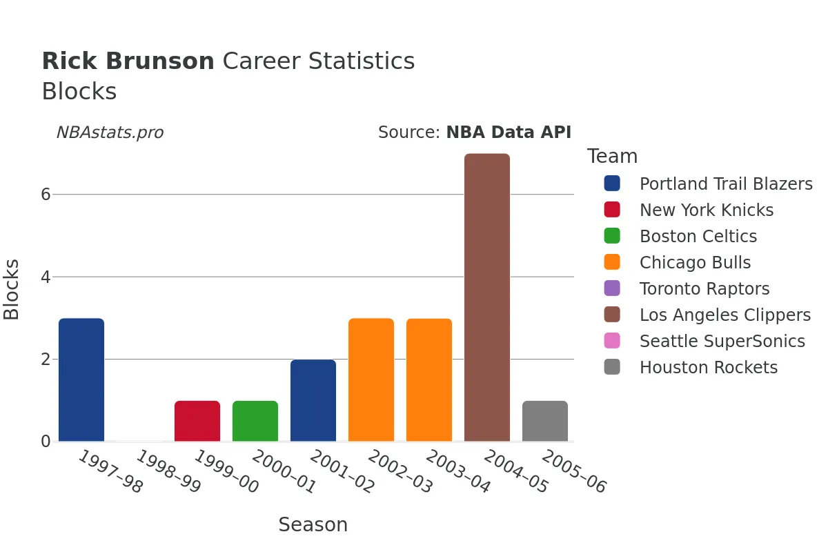 Rick Brunson Blocks Career Chart