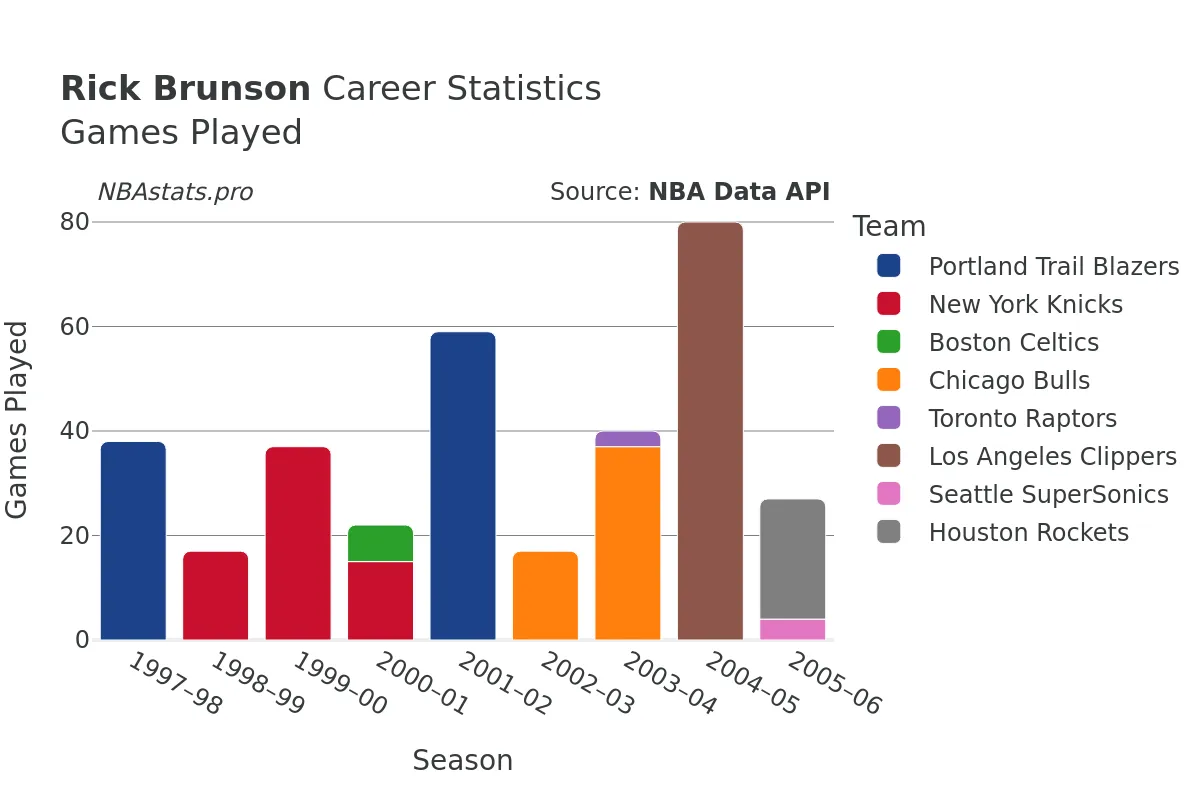 Rick Brunson Games–Played Career Chart