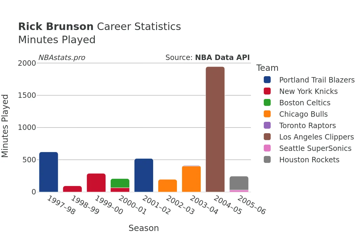 Rick Brunson Minutes–Played Career Chart