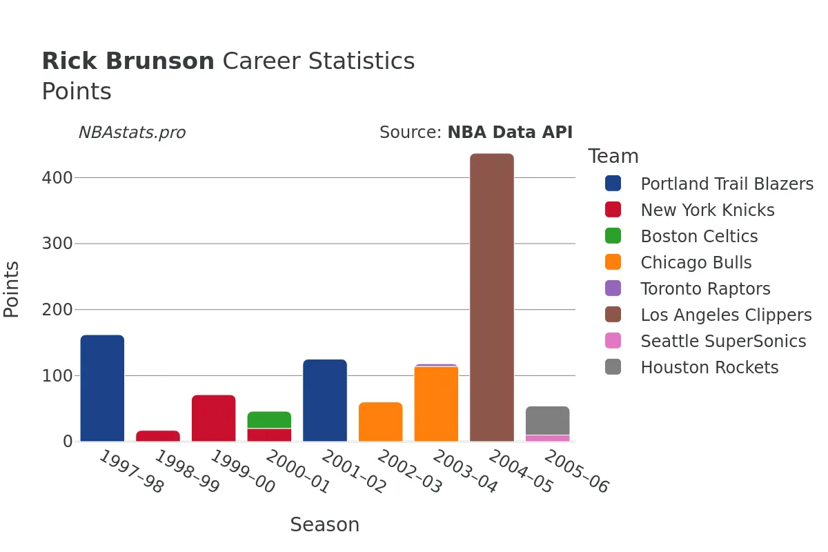 Rick Brunson Points Career Chart