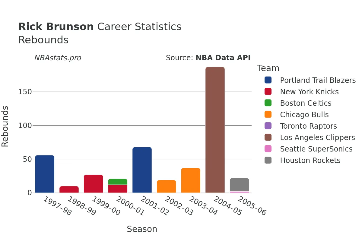 Rick Brunson Rebounds Career Chart