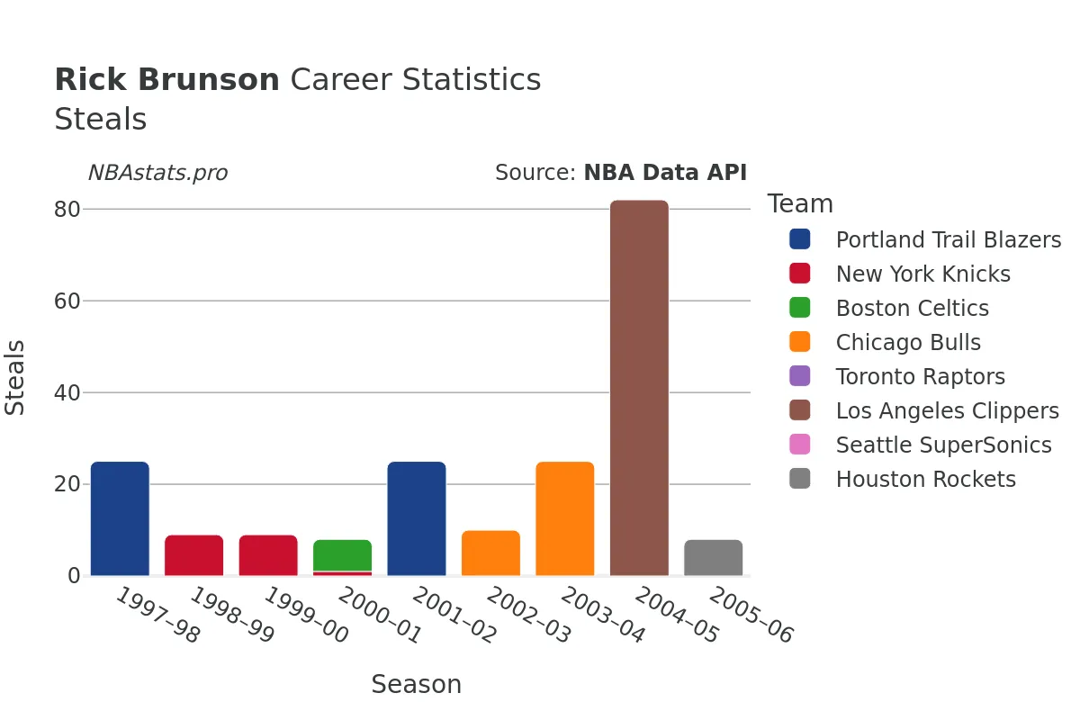 Rick Brunson Steals Career Chart