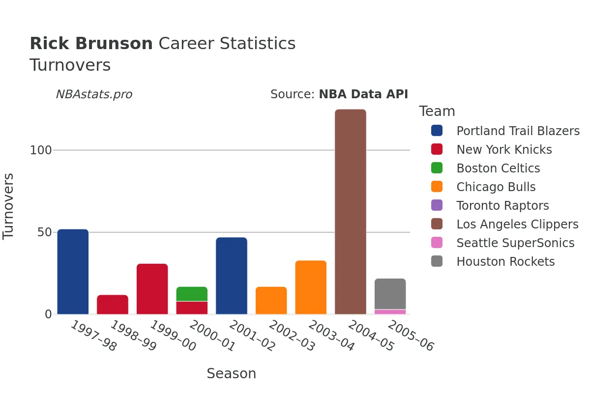 Rick Brunson Turnovers Career Chart