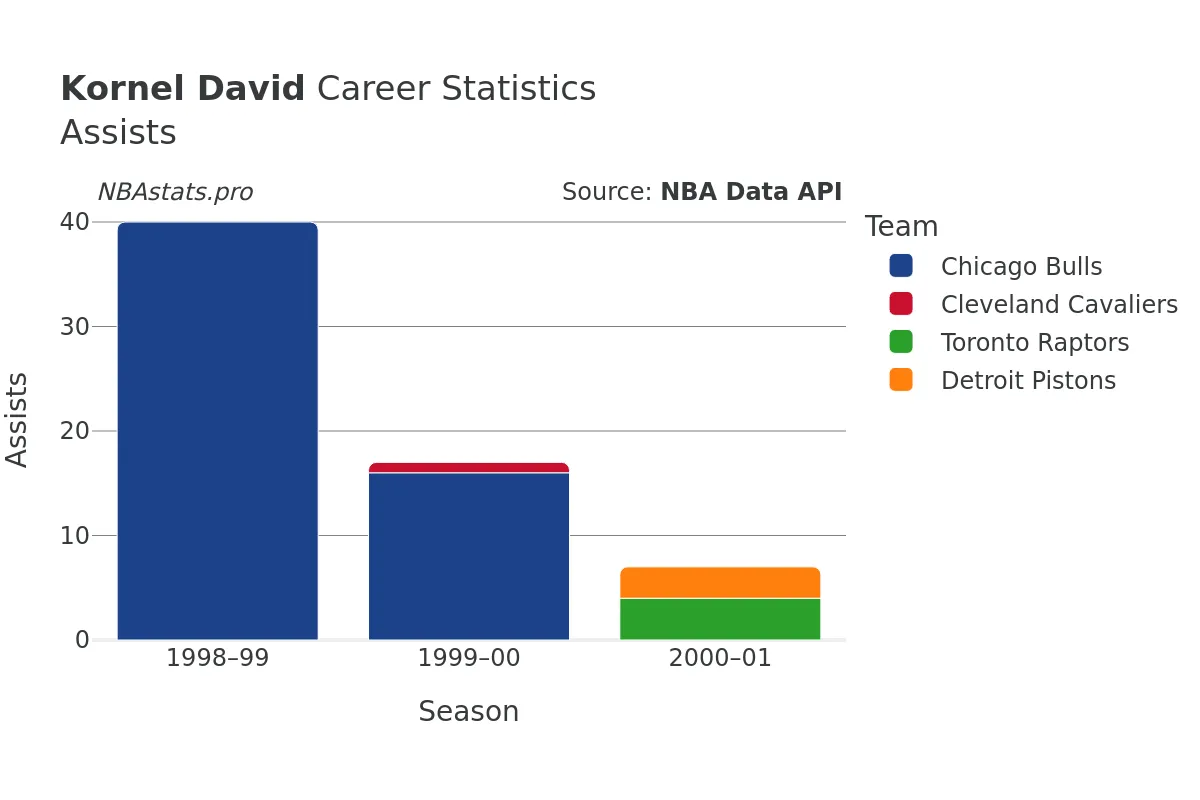 Kornel David Assists Career Chart