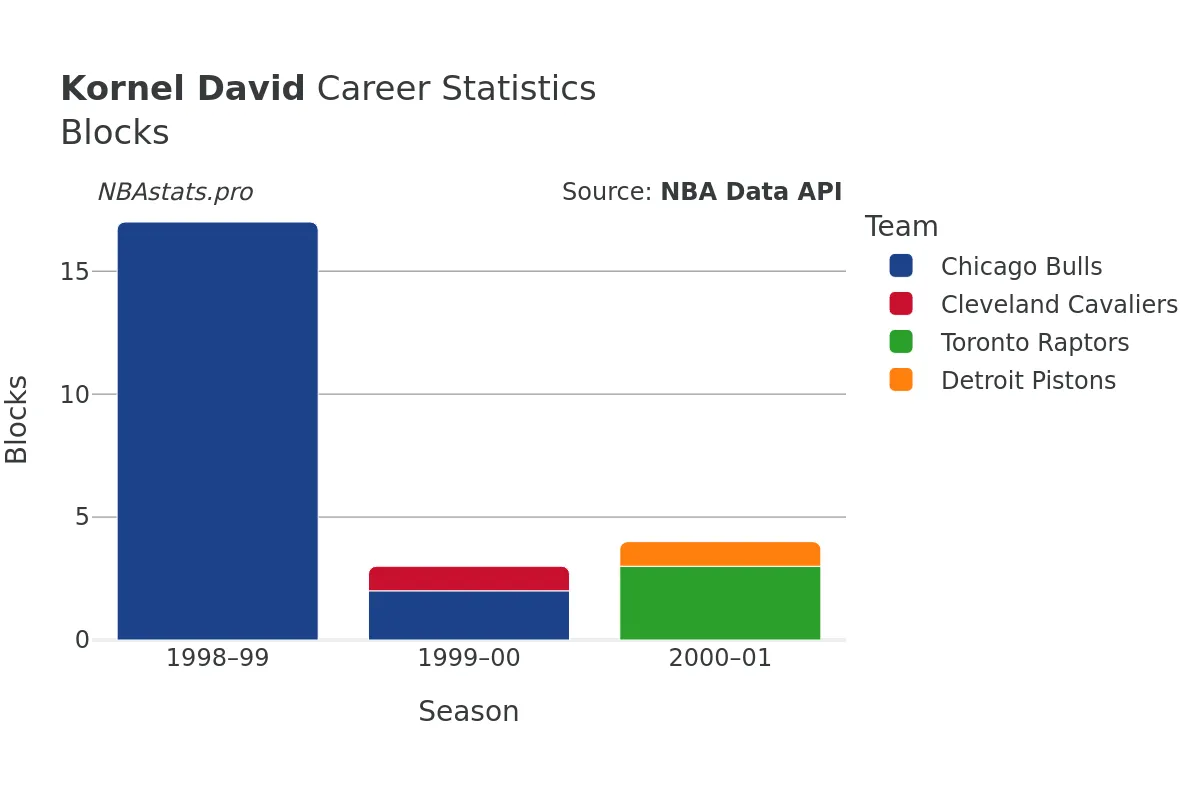 Kornel David Blocks Career Chart