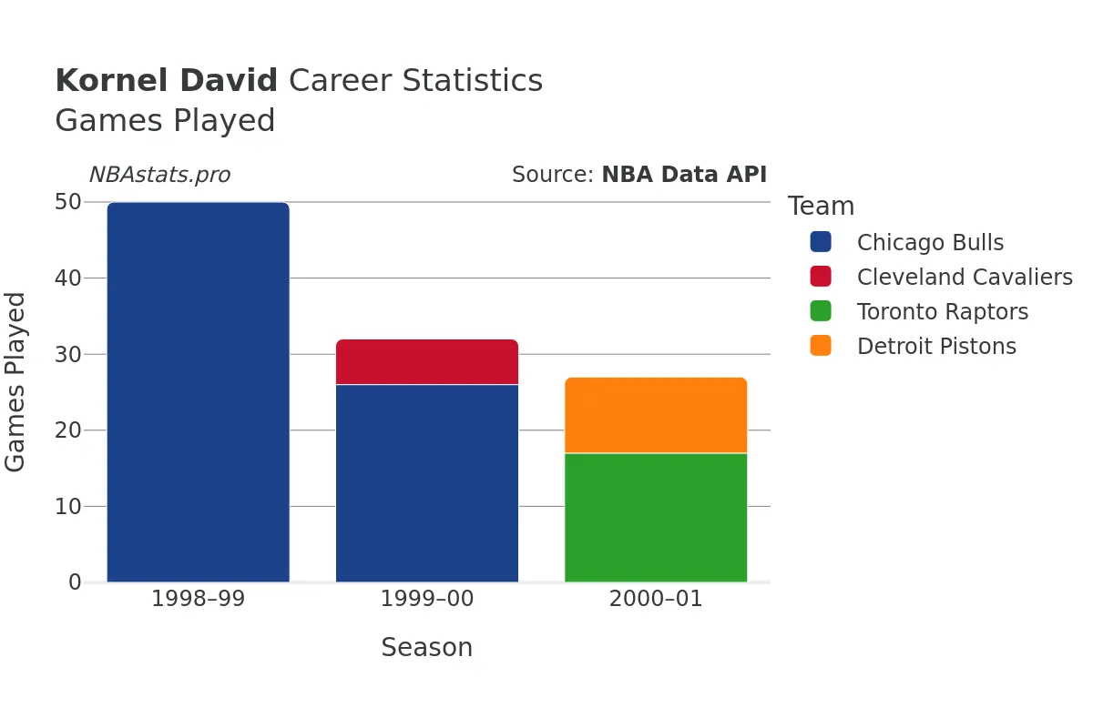 Kornel David Games–Played Career Chart