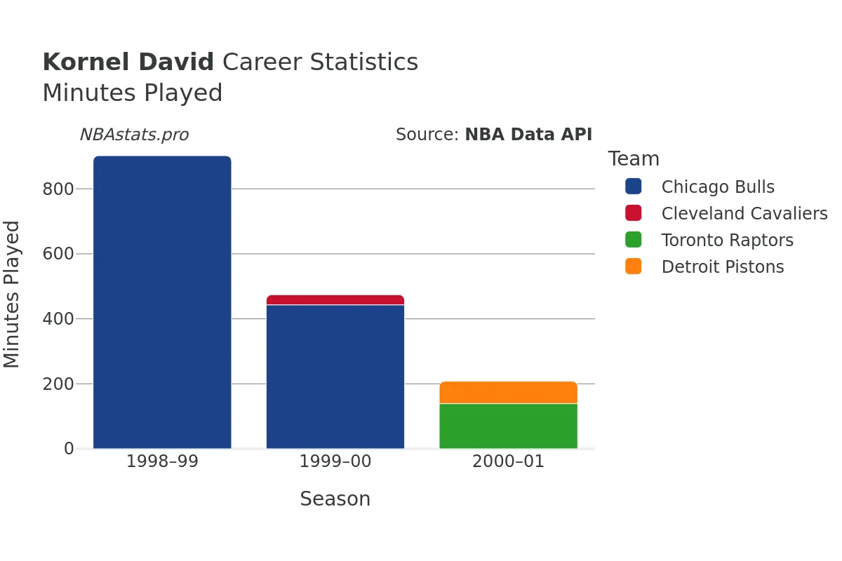 Kornel David Minutes–Played Career Chart