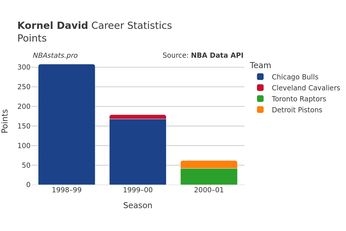 Kornel David Points Career Chart