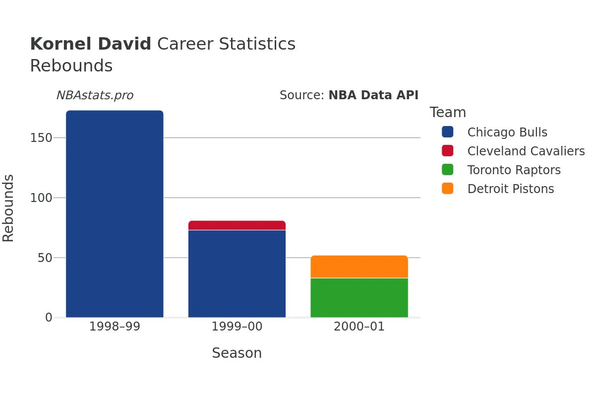 Kornel David Rebounds Career Chart