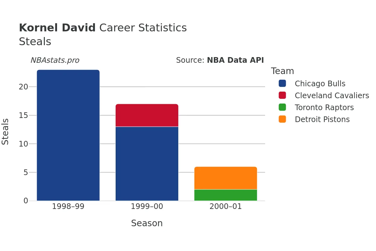 Kornel David Steals Career Chart