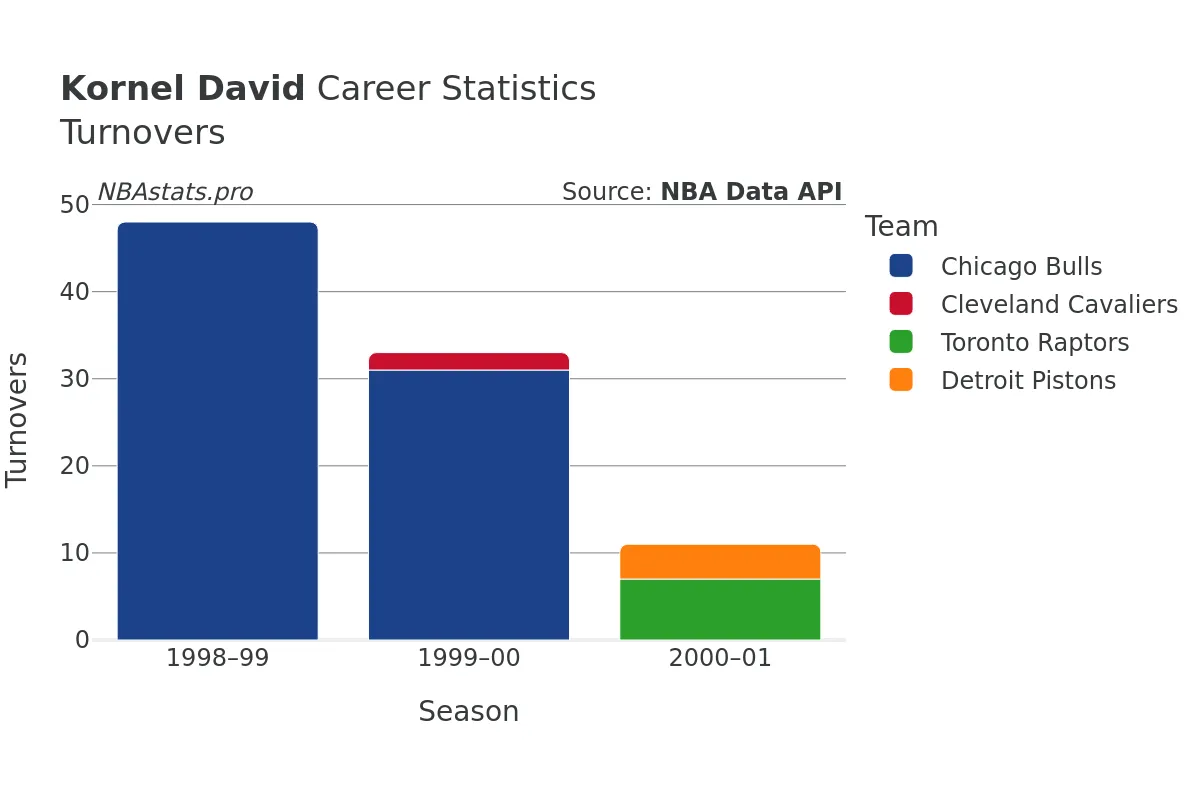 Kornel David Turnovers Career Chart