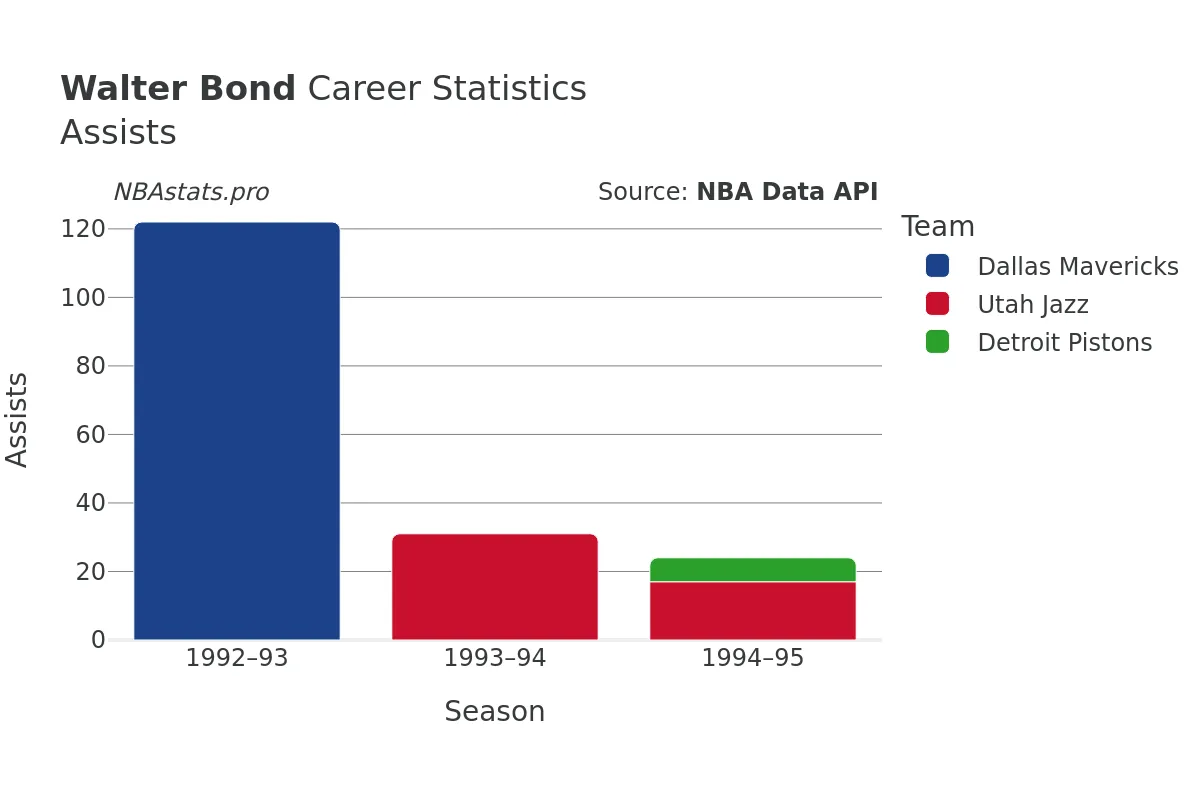 Walter Bond Assists Career Chart