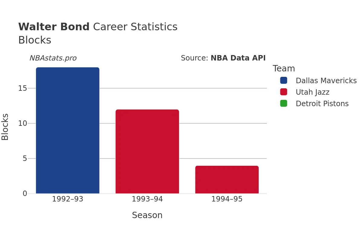 Walter Bond Blocks Career Chart