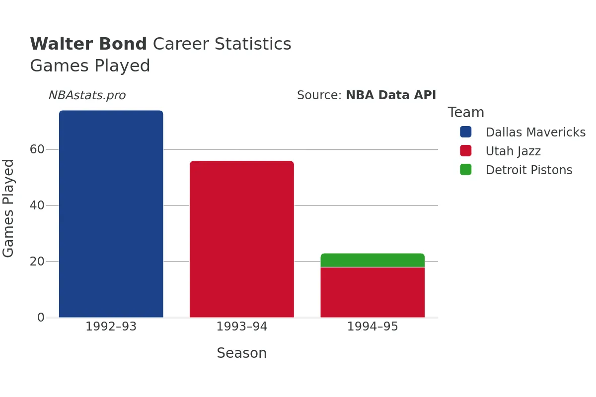 Walter Bond Games–Played Career Chart