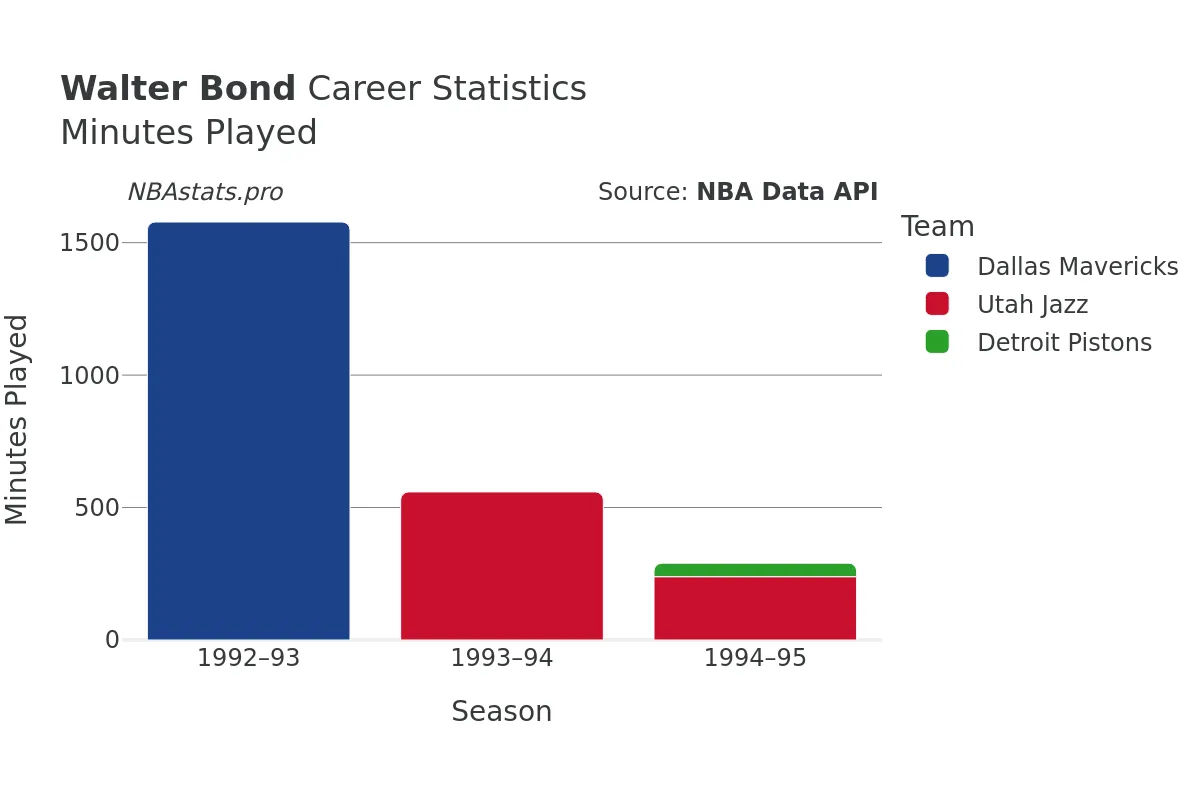 Walter Bond Minutes–Played Career Chart