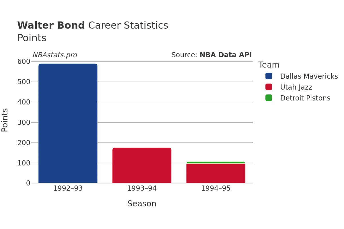 Walter Bond Points Career Chart