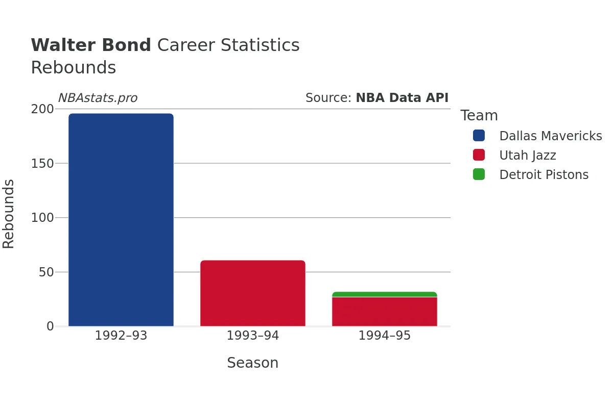 Walter Bond Rebounds Career Chart