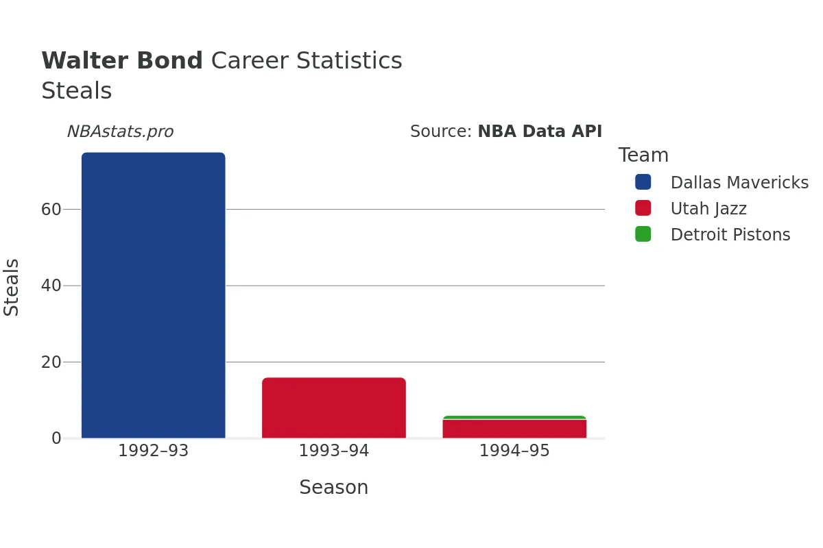 Walter Bond Steals Career Chart