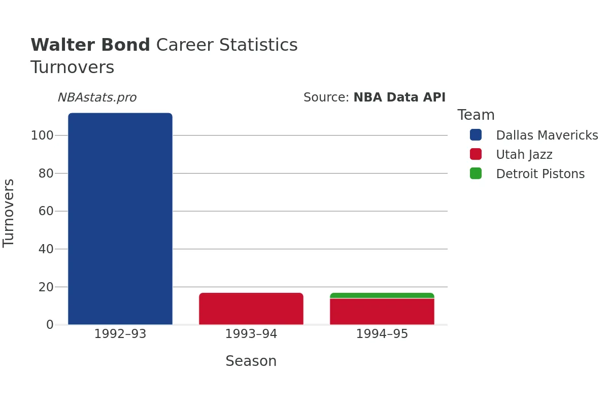 Walter Bond Turnovers Career Chart