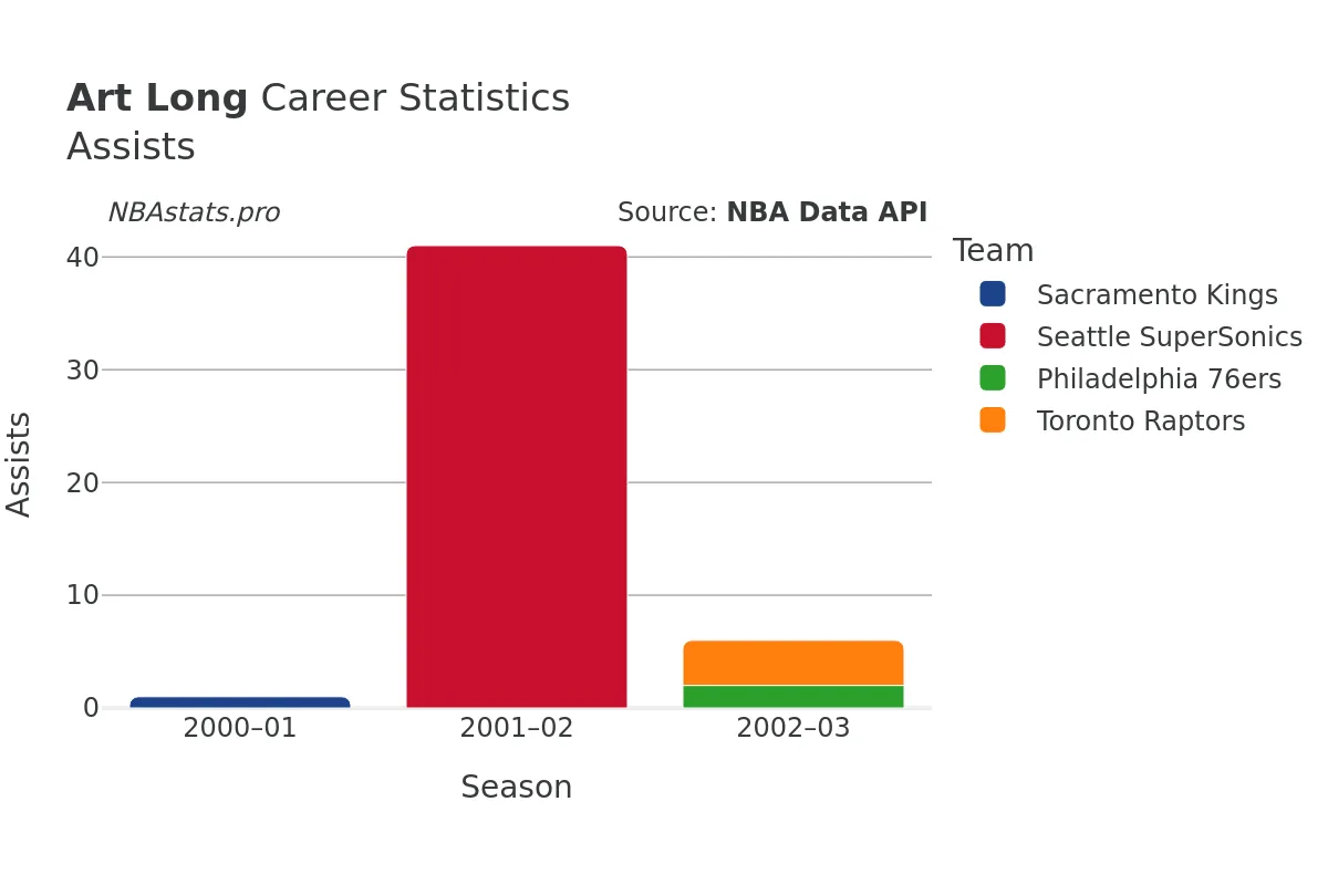 Art Long Assists Career Chart Art Long Assists Career Chart