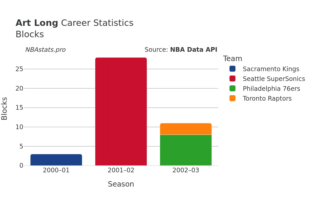 Art Long Blocks career chart Art Long Blocks Career Chart