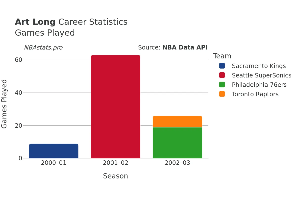 Art Long Games–Played Career Chart Art Long Games–Played Career Chart