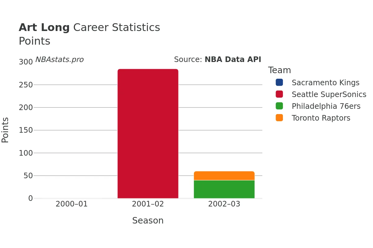 Art Long Points Career Chart Art Long Points Career Chart