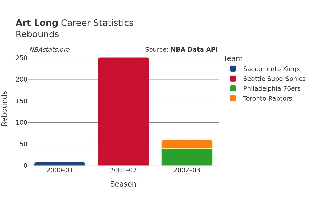 Art Long Rebounds Career Chart Art Long Rebounds Career Chart