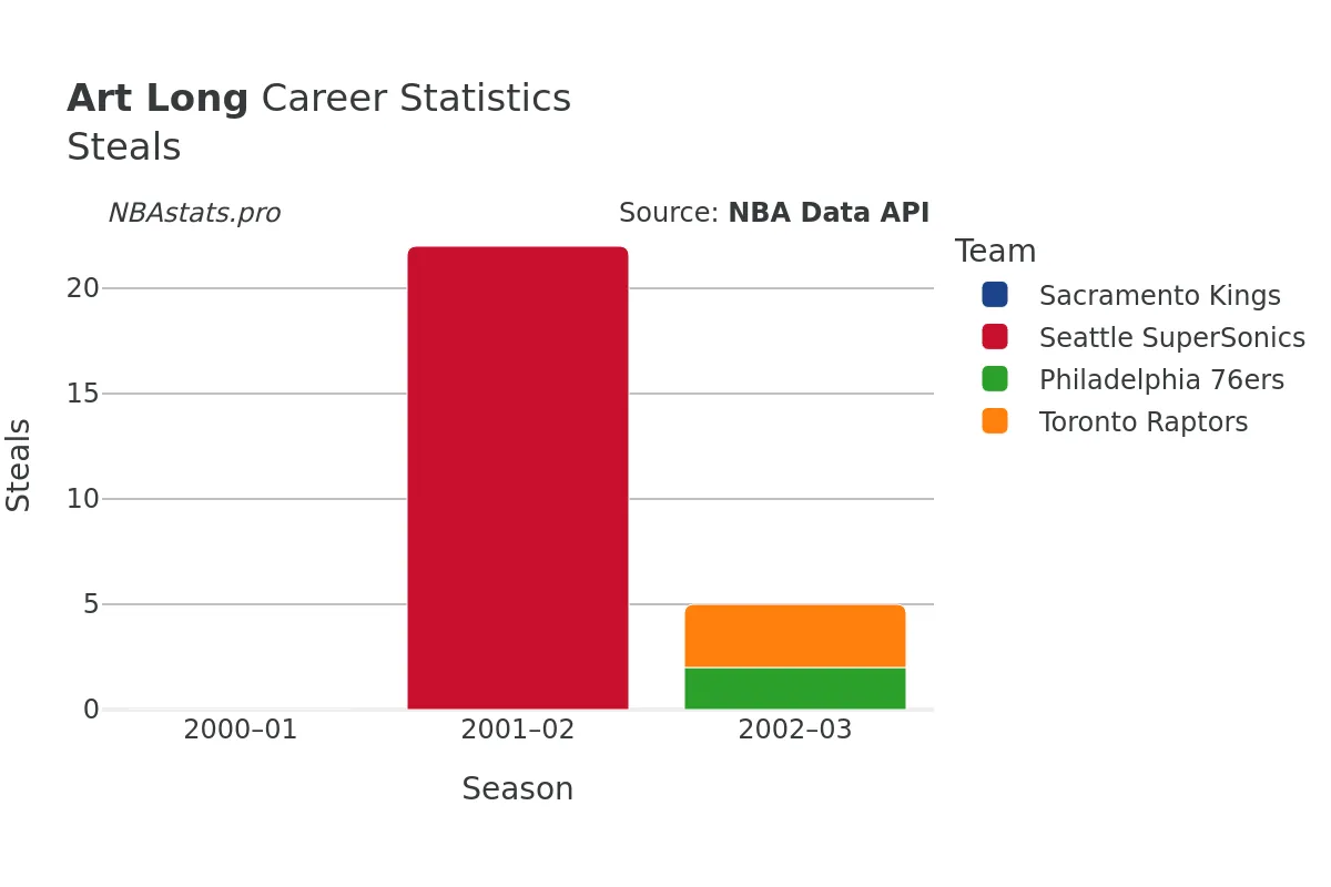 Art Long Steals Career Chart Art Long Steals Career Chart