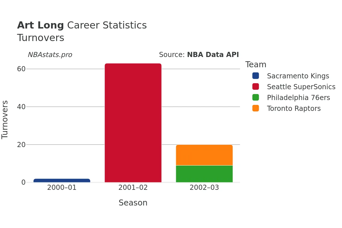 Art Long Turnovers Career Chart Art Long Turnovers Career Chart
