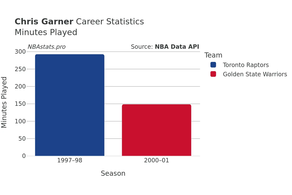 Chris Garner Minutes–Played Career Chart