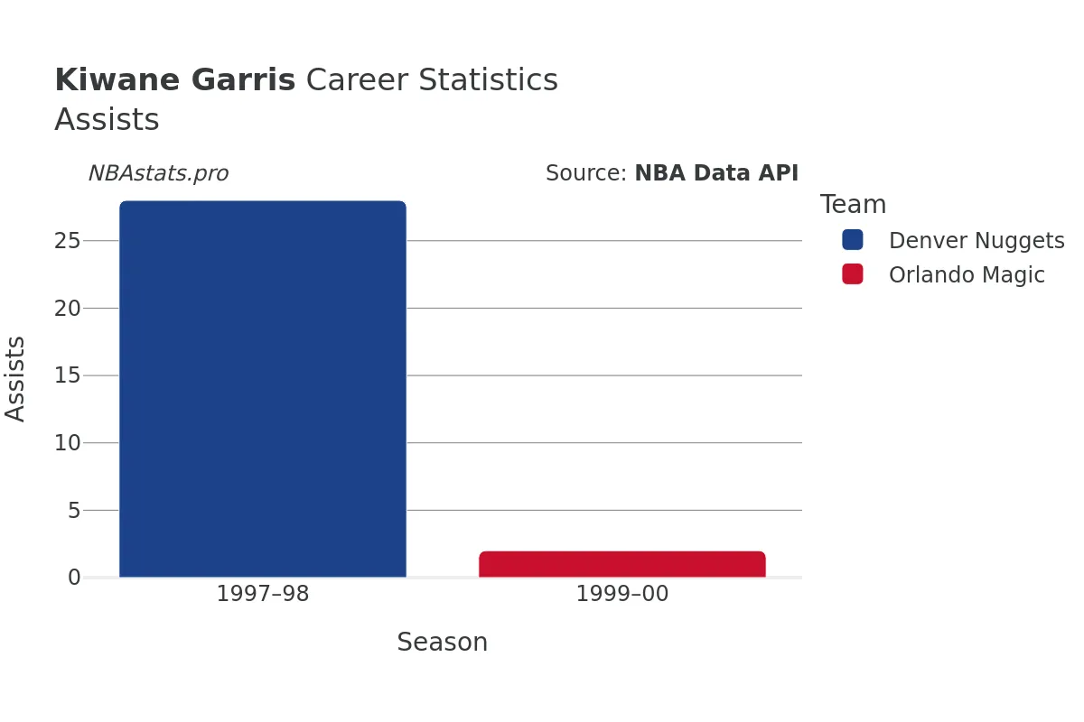 Kiwane Garris Assists Career Chart