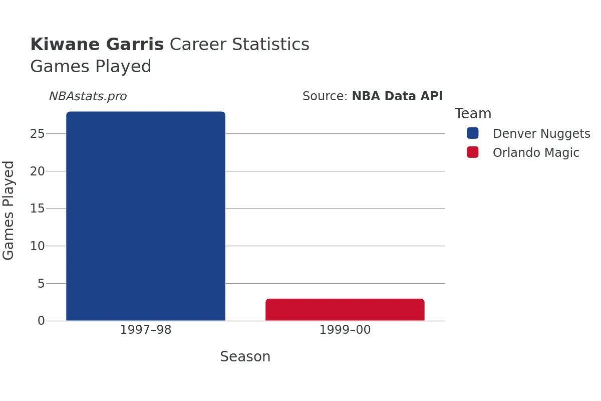 Kiwane Garris Games–Played Career Chart