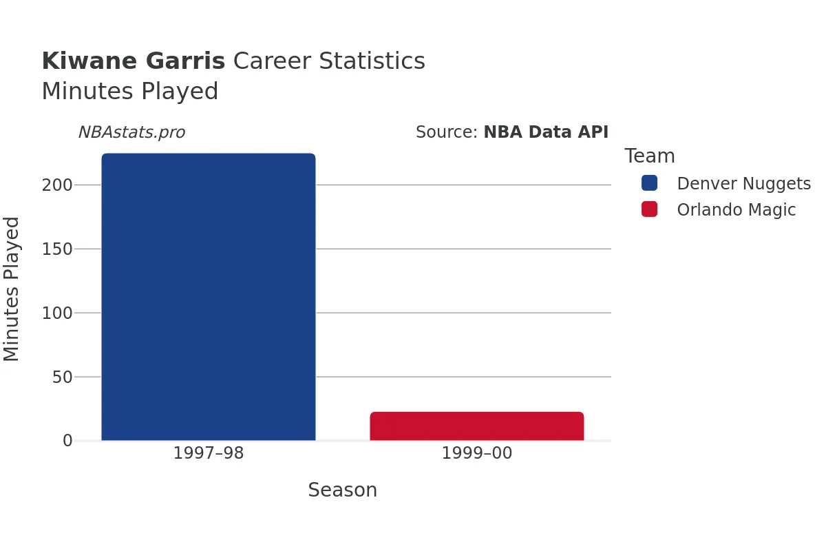 Kiwane Garris Minutes–Played Career Chart