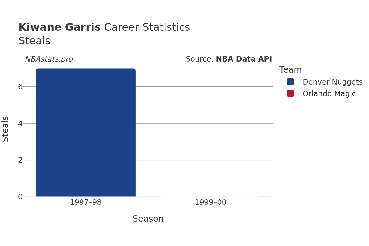 Kiwane Garris Steals Career Chart