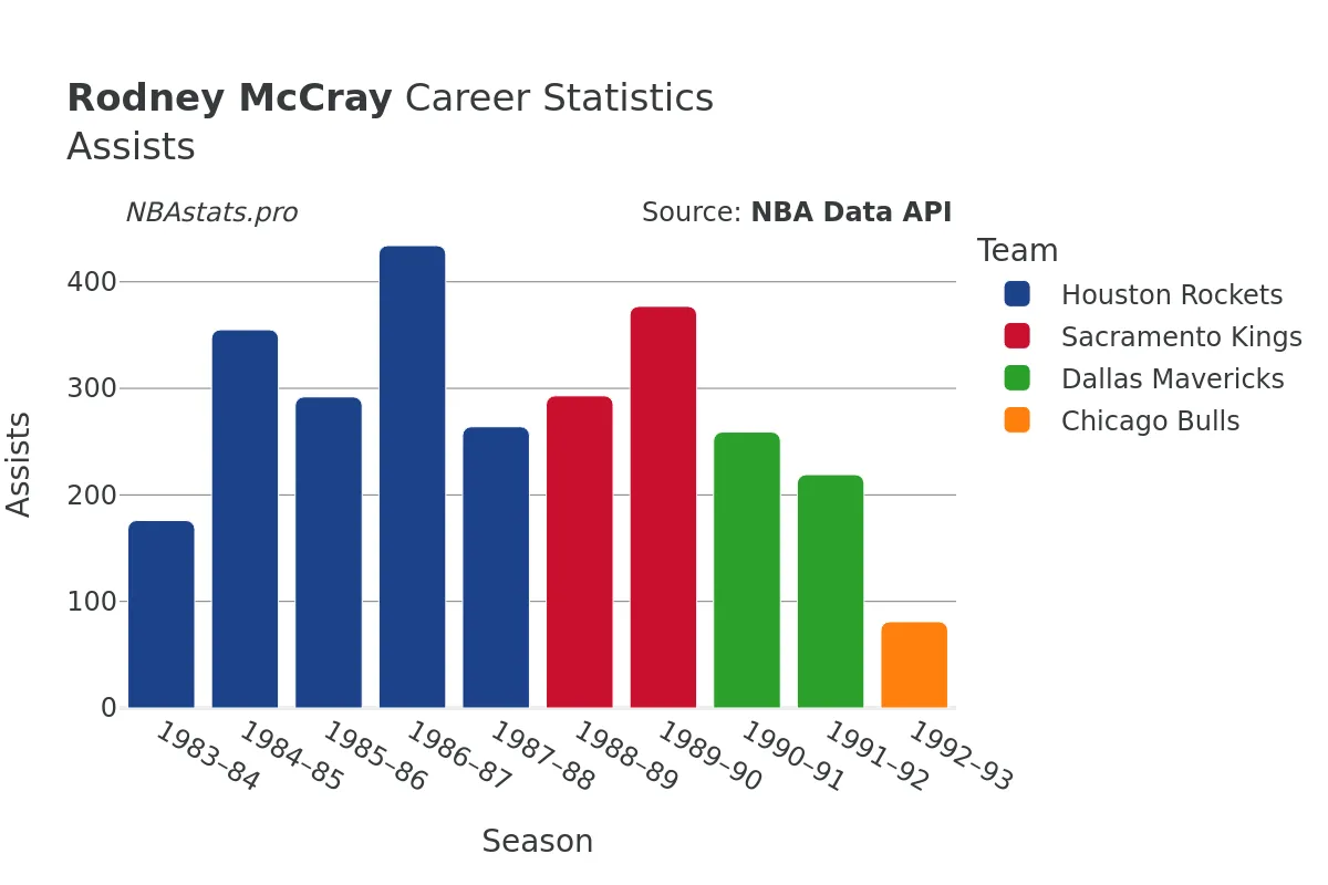 Rodney McCray Assists Career Chart