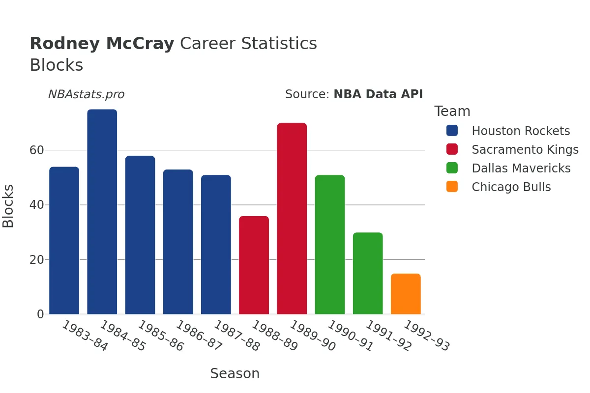 Rodney McCray Blocks Career Chart