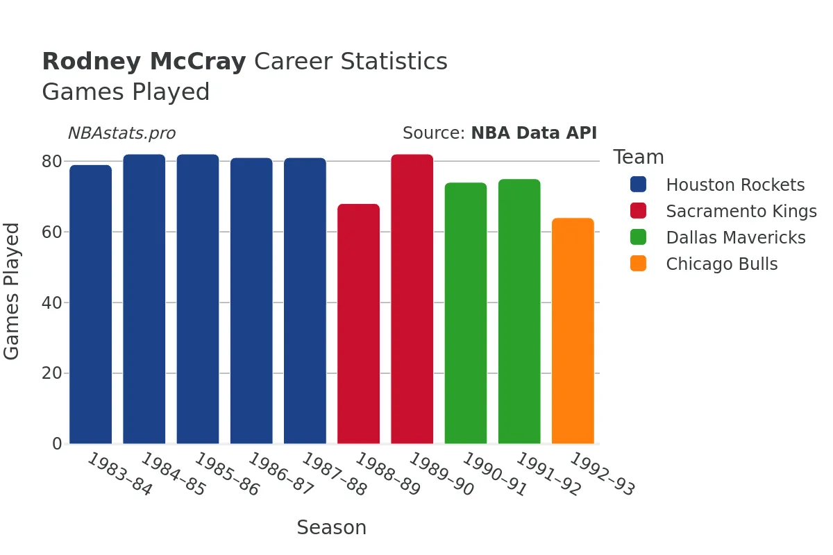 Rodney McCray Games–Played Career Chart