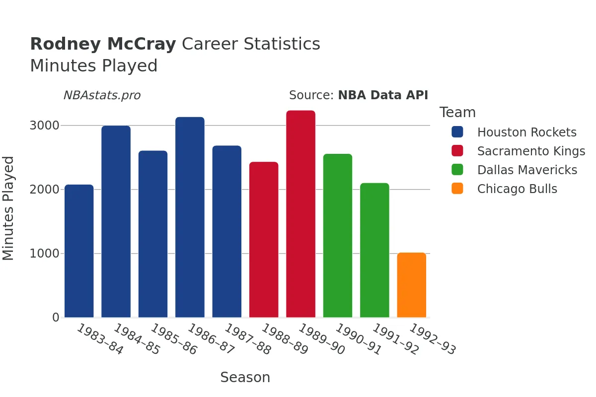 Rodney McCray Minutes–Played Career Chart