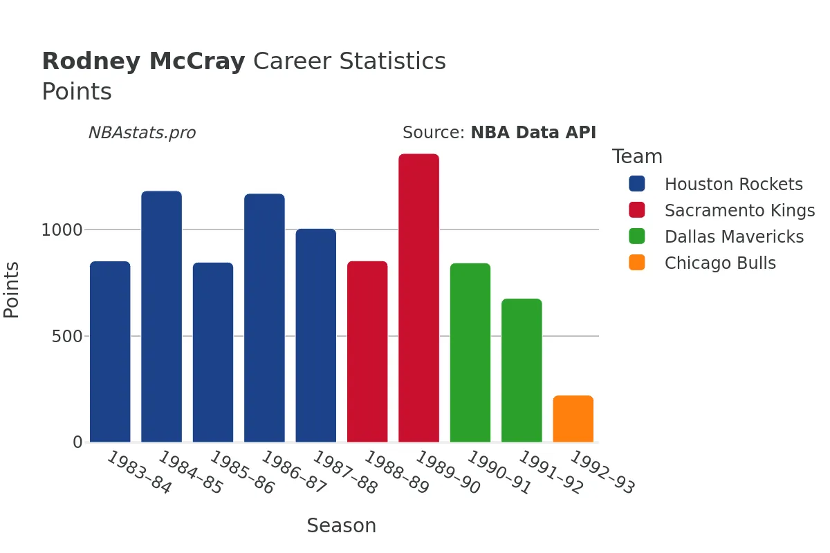 Rodney McCray Points Career Chart