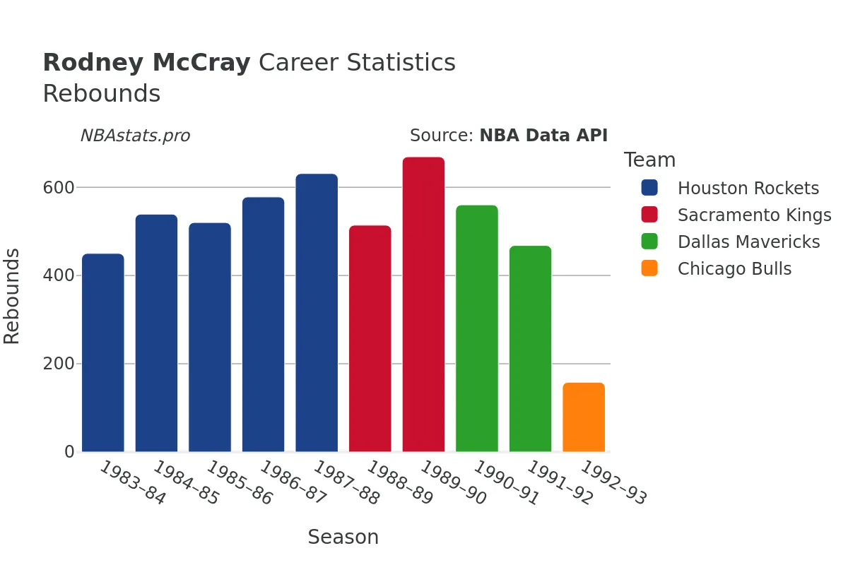 Rodney McCray Rebounds Career Chart