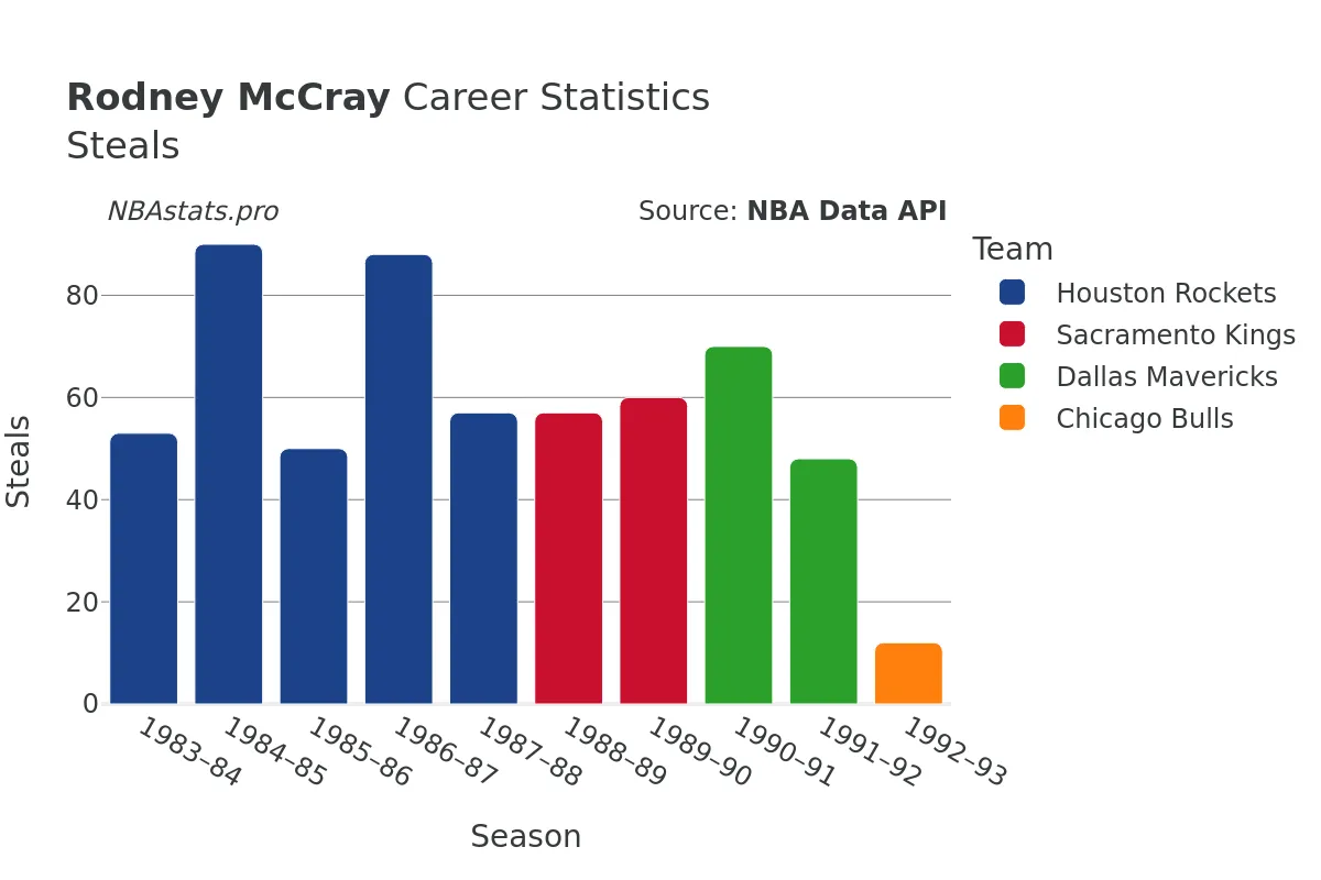 Rodney McCray Steals Career Chart