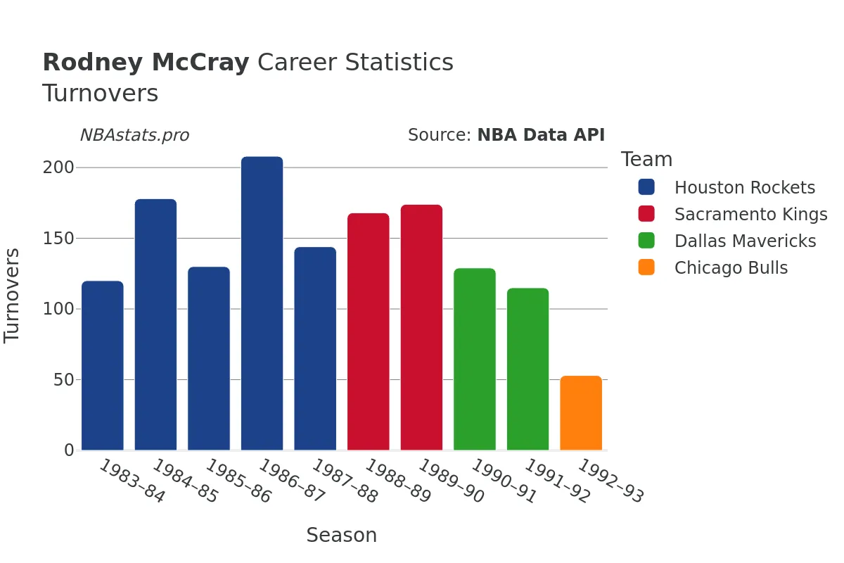 Rodney McCray Turnovers Career Chart