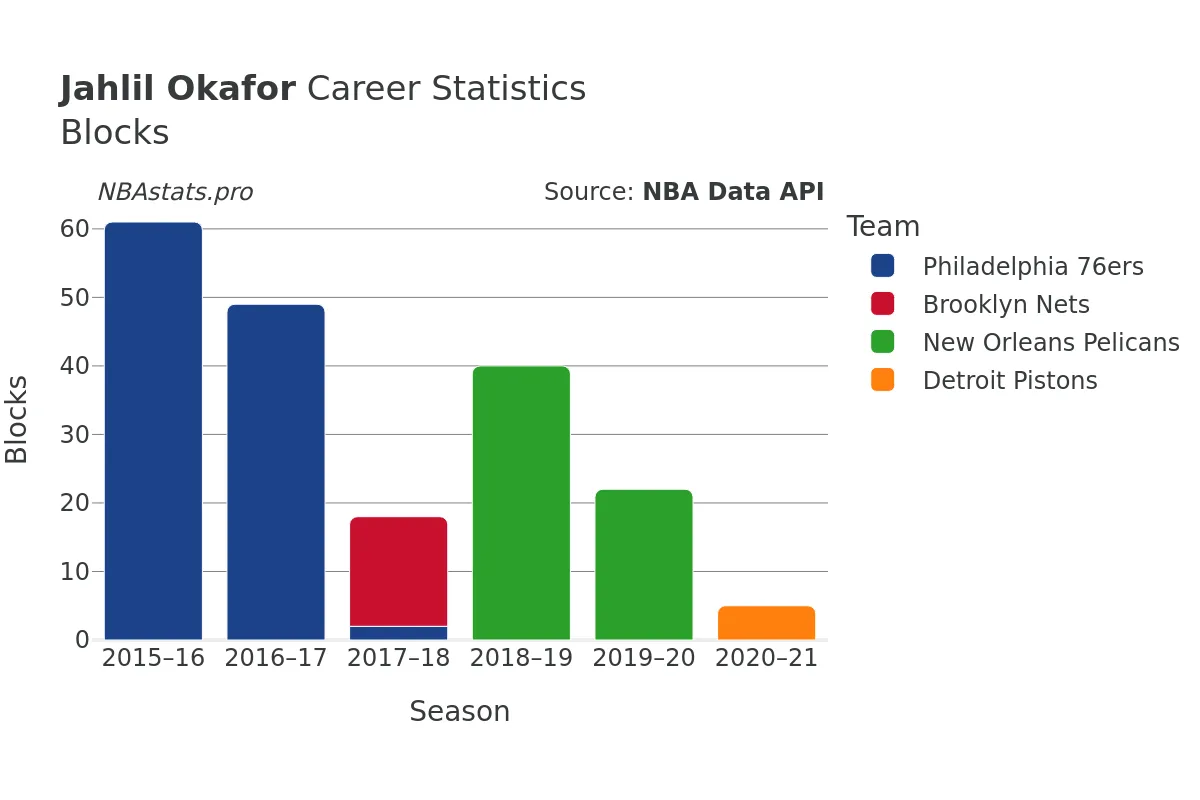 Jahlil Okafor Blocks Career Chart