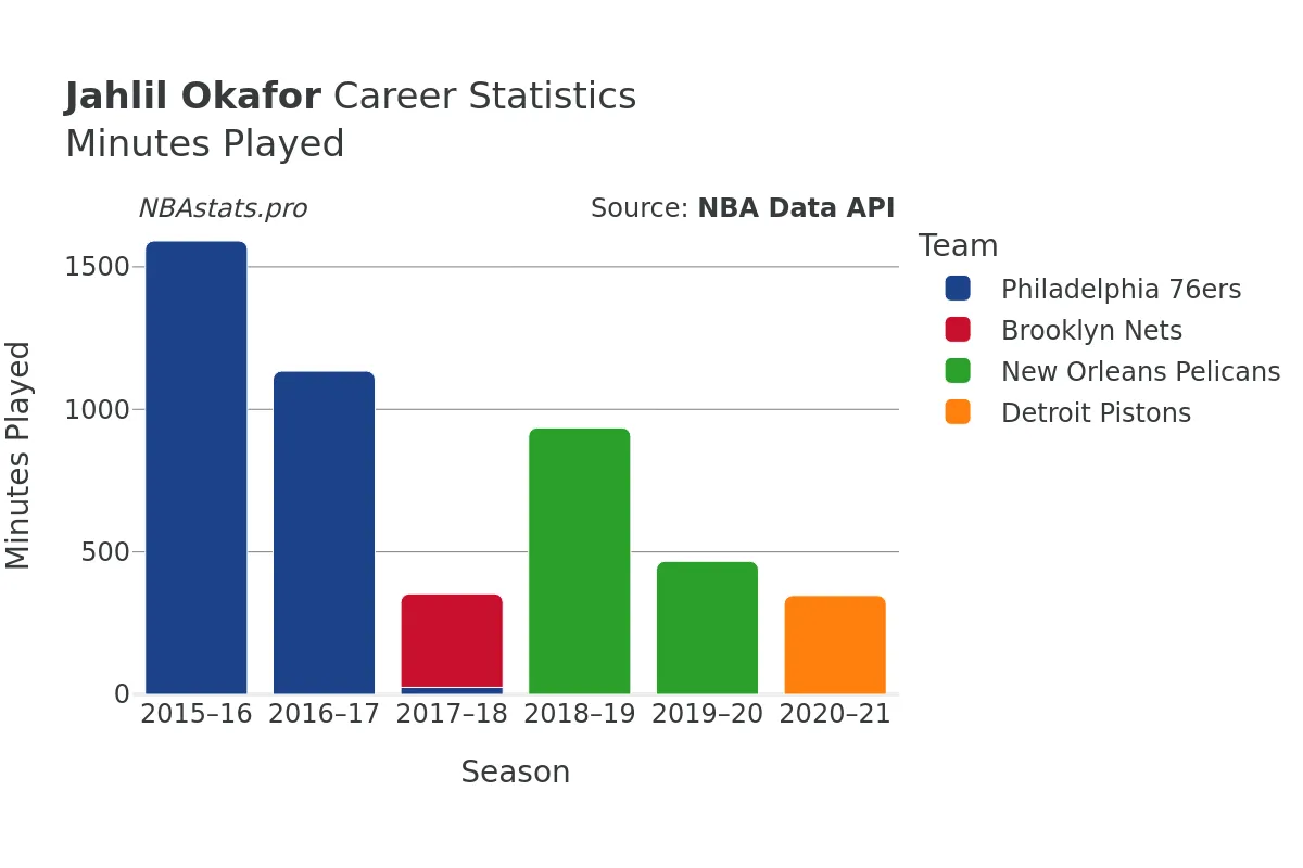 Jahlil Okafor Minutes–Played Career Chart